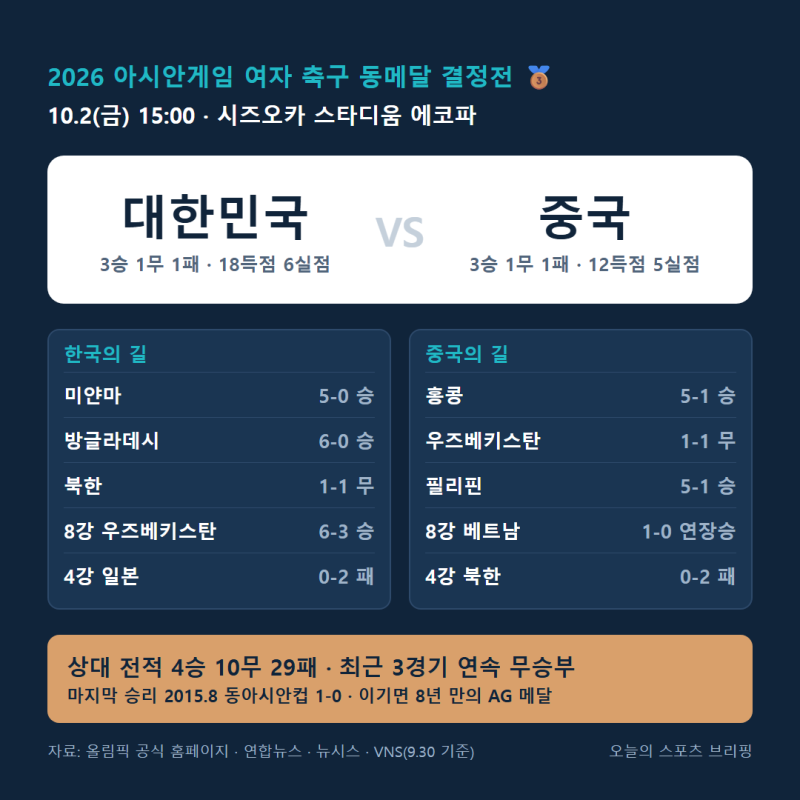 아시안게임 여자축구 동메달 결정전 한중전 미리보기: 10월 2일 오후 3시, 8년 만의 메달 도전