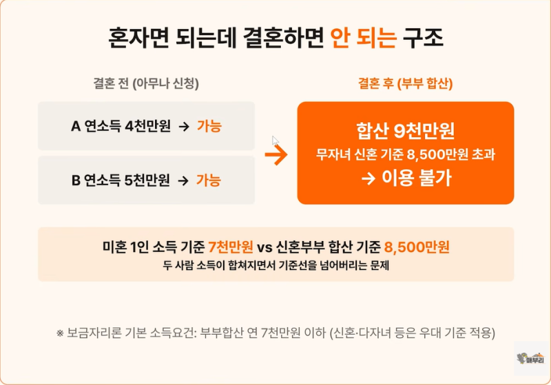 부부합산 1억 넘는데 신혼부부 보금자리론 가능? 10월부터 달라지는 소득기준 조건 (ft.완화)
