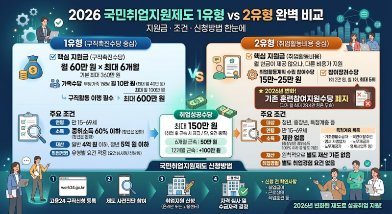 2026 국민취업지원제도 1유형 2유형 차이｜지원금·조건·신청방법 한눈에