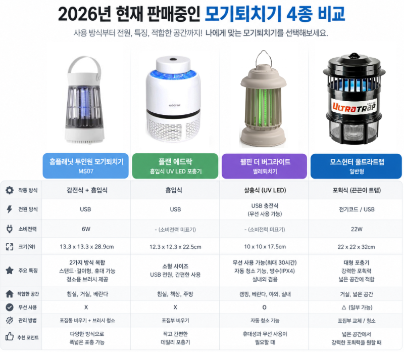 여름 끝났는데 모기가 왜? 모기퇴치기 4가지 방식 비교