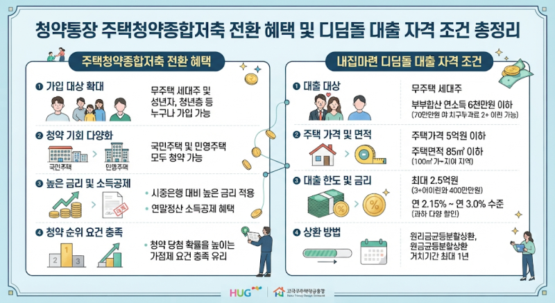 청약통장 주택청약종합저축 전환 혜택 및 디딤돌 대출 자격 조건 총정리