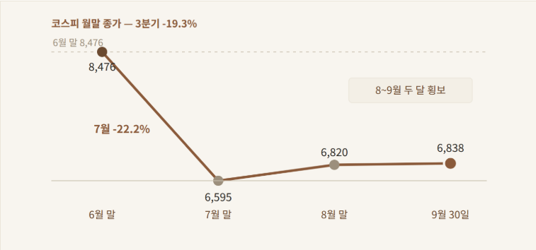 코스피 3분기 성적표 -19%: 7월의 추락과 두 달의 횡보가 말해주는 것