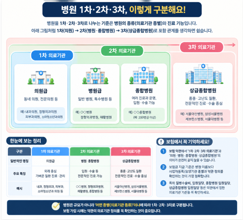 종합병원 비급여 암주요치료비 상급종합병원은 어떻게 되는 거에요?