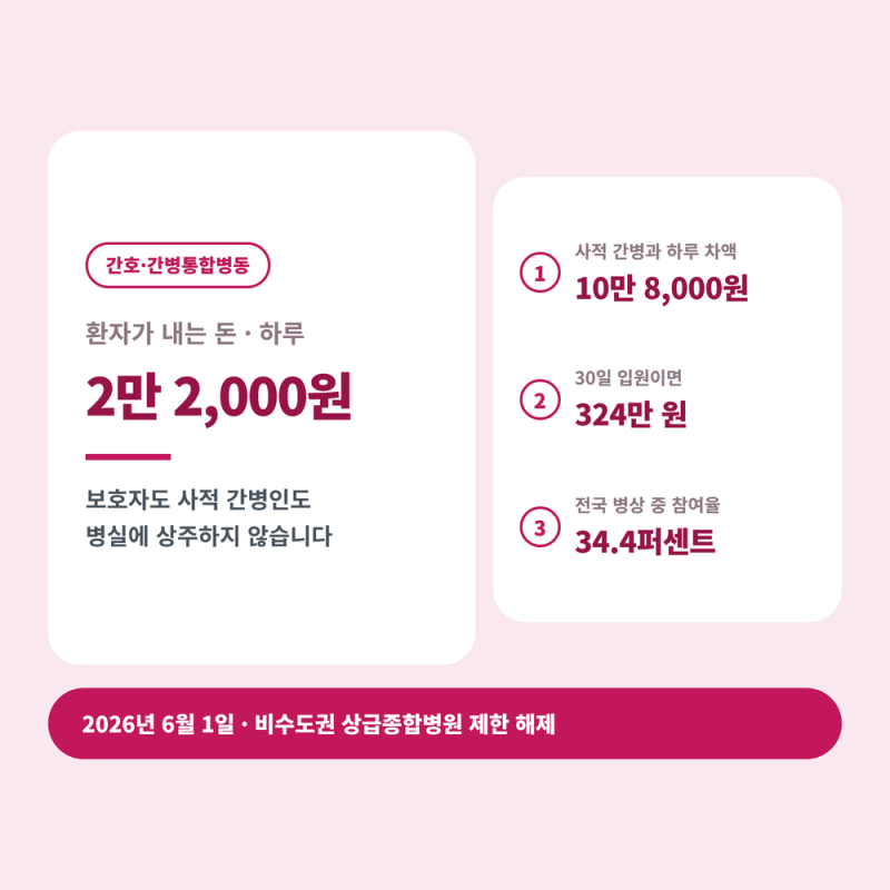 간호간병통합병동 하루 2만 2,000원, 6월부터 지방 대형병원은 병동 수 제한이 풀렸습니다