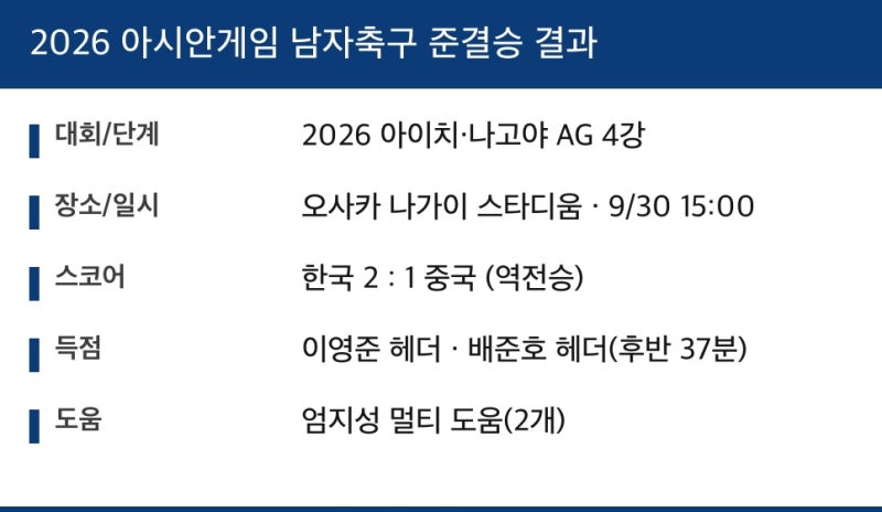 아시안게임 남자축구 결승 진출, 중국 2-1 역전승…결승 상대와 일정