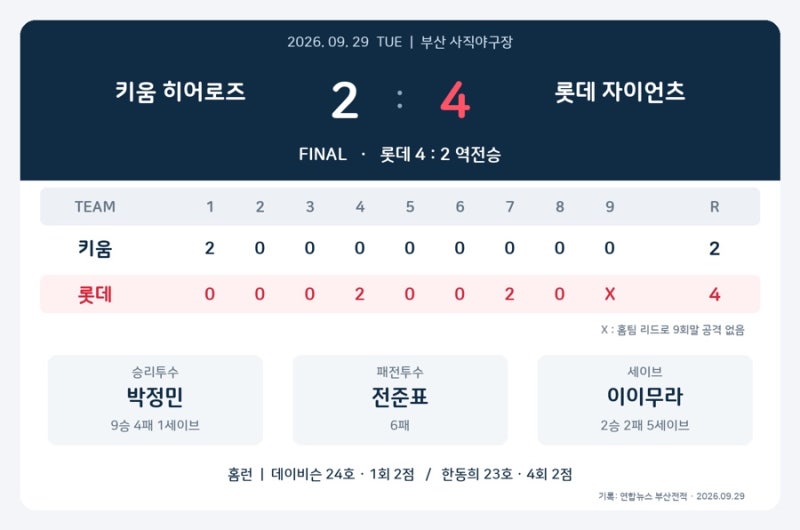 한동희가 깨우고 전준우가 뒤집었다! 롯데, 키움에 4대 2 역전승｜9월 29일 경기 리뷰