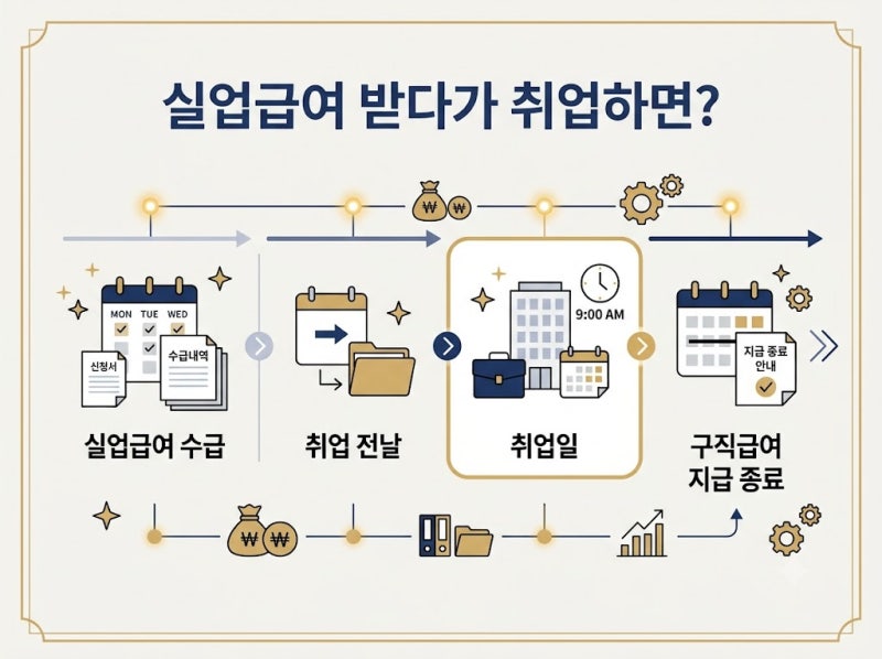 2026년 실업급여 받다가 취업하면 어떻게 될까? - 취업사실 신고부터 조기재취업수당까지