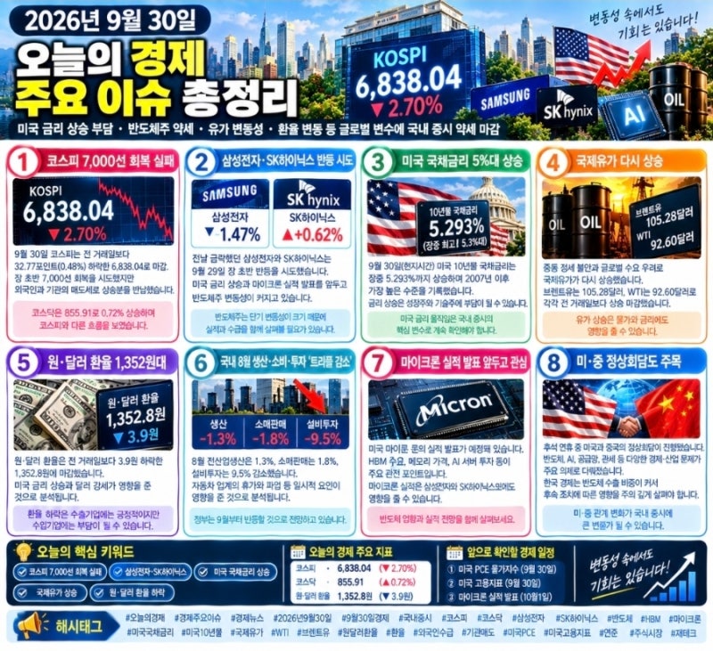 2026년 9월 30일 오늘의 경제 주요 이슈 총정리