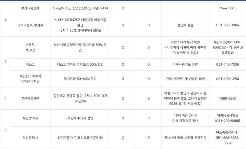 2026 부산시 다자녀 혜택 총정리