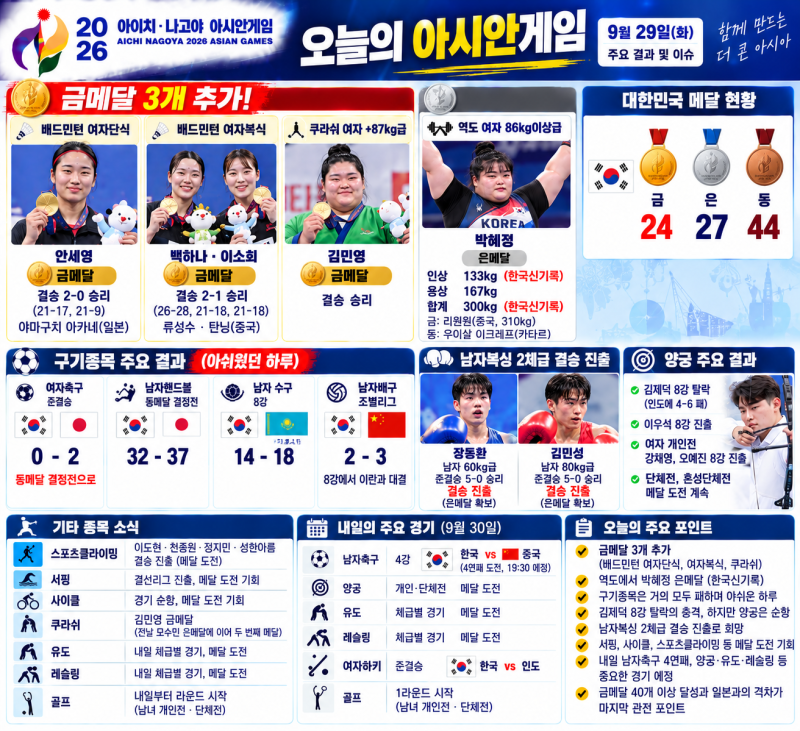 오늘의 아시안게임｜금메달 3개 추가! 배드민턴·쿠라쉬 금빛 질주…구기종목은 아쉬웠던 하....