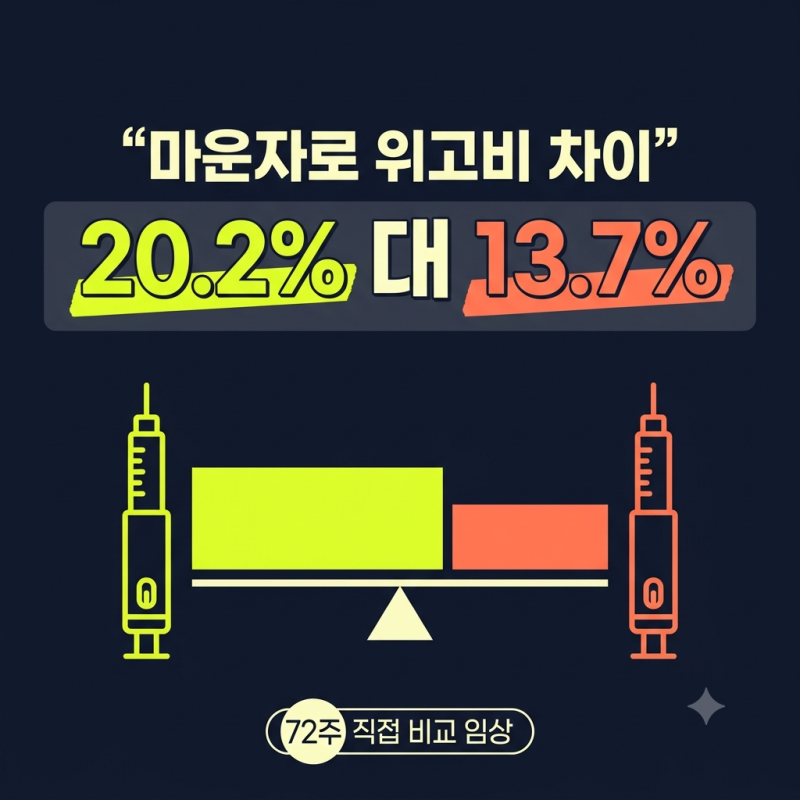 마운자로 위고비 차이 72주 감량률 20.2% 대 13.7% 그외 비교(부작용, 가격)