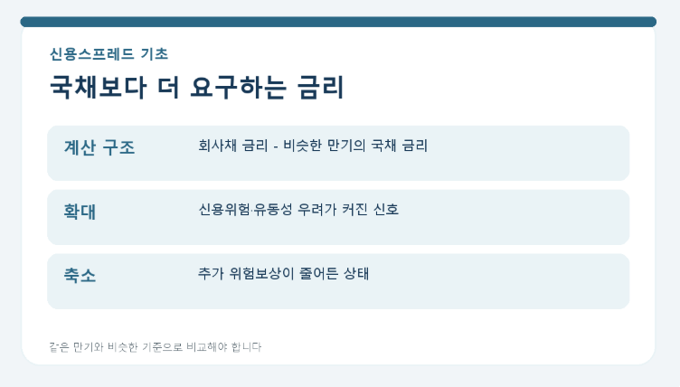 국채금리는 내렸는데 회사채금리는 왜 높을까? 신용스프레드 읽는 법