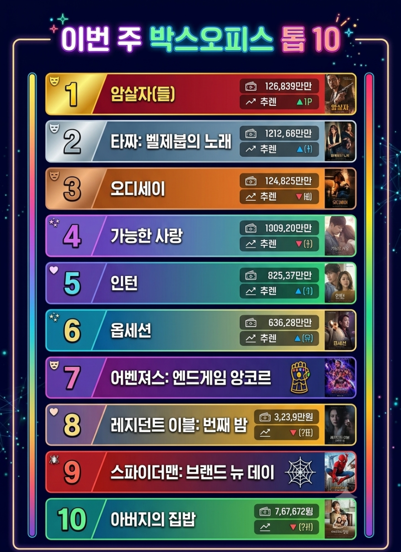 현재 국내박스오피스 순위, 암살자(들) 논란속 타짜4와 엎치락 뒤치락