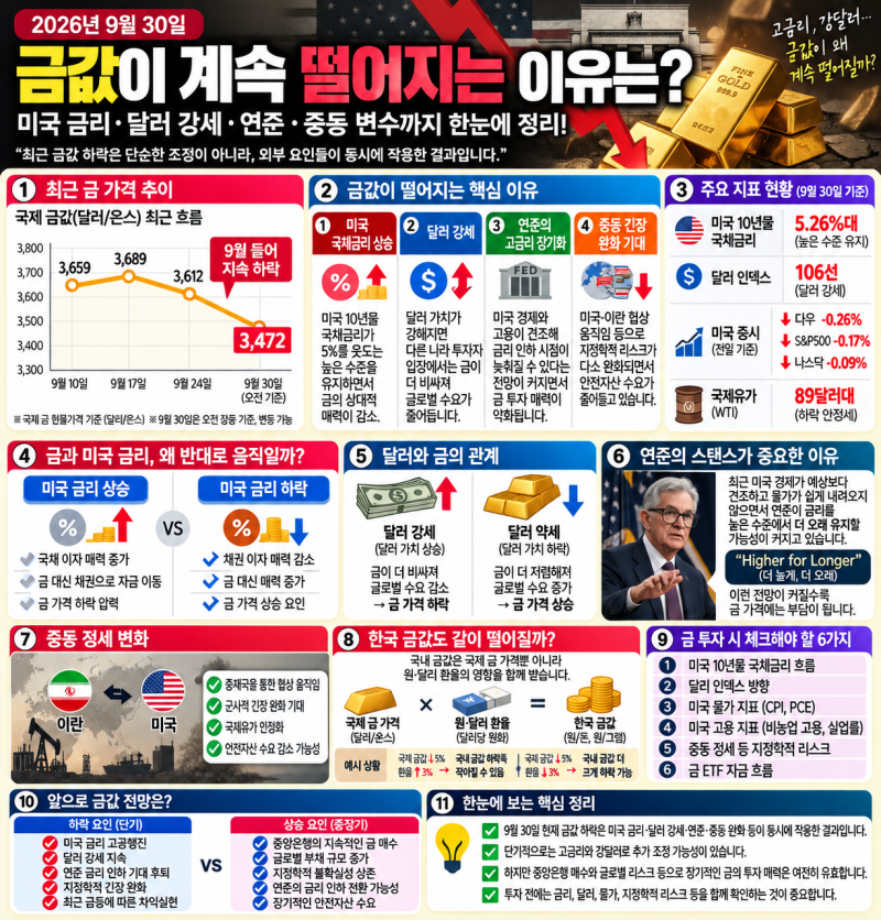 9월 30일 금값 왜 계속 떨어질까?｜미국 국채금리·달러 강세·연준 영향 총정리