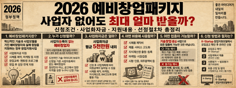 「2026 예비창업패키지, 사업자 없어도 최대 얼마 받을까? 신청조건·사업화자금 총정리」