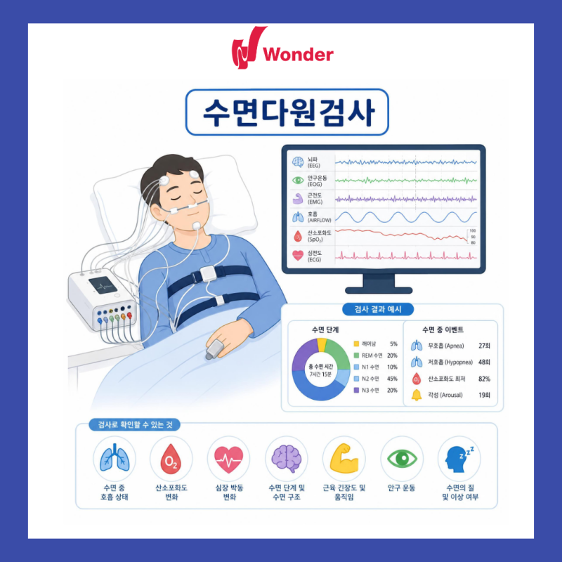 인천수면다원검사, 코골이와 수면무호흡증이 걱정된다면