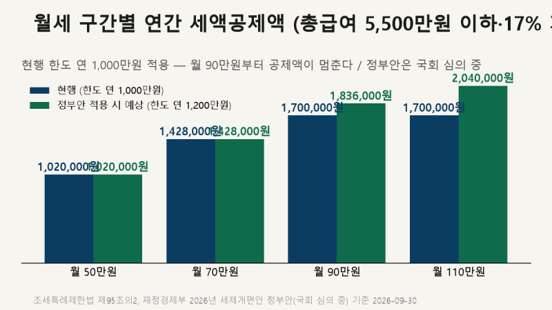 월세 세액공제로 최대 170만원 돌려받는 법 — 2026년 연말정산 기준과 2027년 달라지는 것