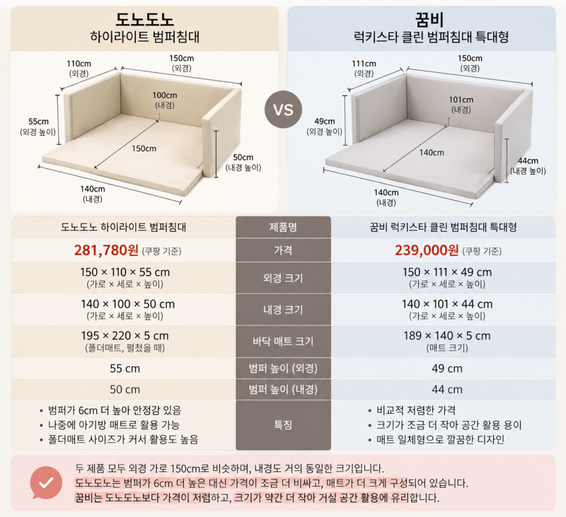 [육아생활 #4] 도노도노 vs 꿈비 범퍼침대 비교 ｜ 범퍼침대 실사용 후기 장점과 단점