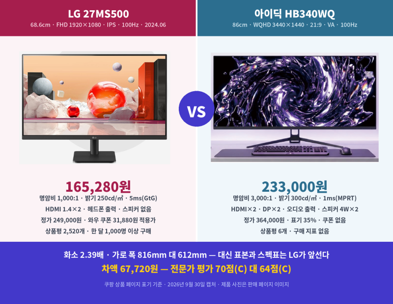 [광고]LG 27MS500 vs 아이딕 HB340WQ 모니터 — 6만 7천 원 더 내면 가로 폭 20cm, 27인치 FHD를 두고 34....