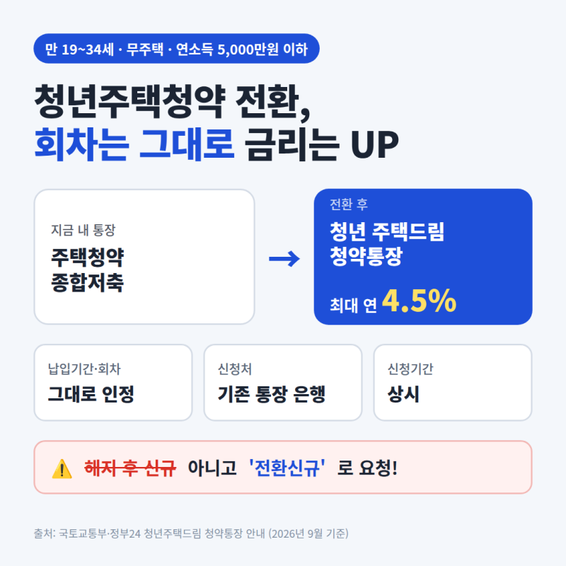 청년주택청약 전환, 이거 모르면 4.5% 금리 놓칩니다!