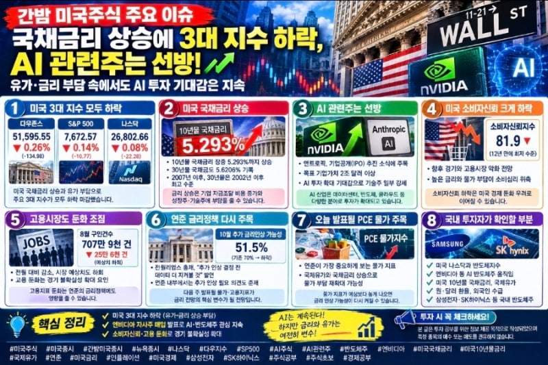간밤 미국주식 주요 이슈｜국채금리 상승에 3대 지수 하락, AI주는 선방