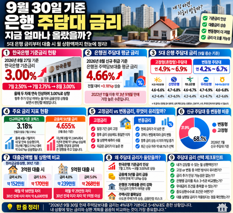 9월 30일 주담대 금리｜국민·신한·하나·우리·농협 은행권 대출금리 얼마나 올랐나?
