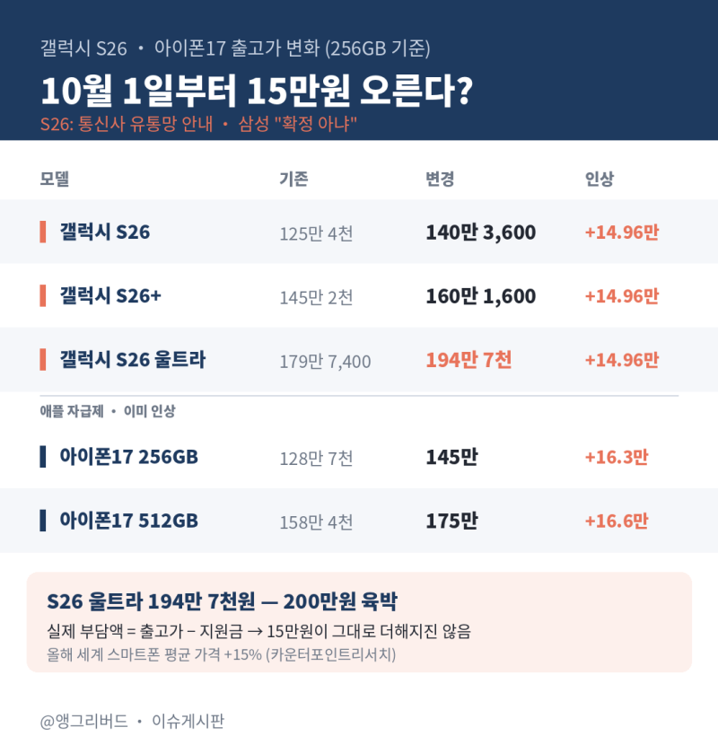 갤럭시 S26 내일부터 15만원 오른다? 울트라 194만원·아이폰17은 이미 인상 (모델별 가격표·삼....
