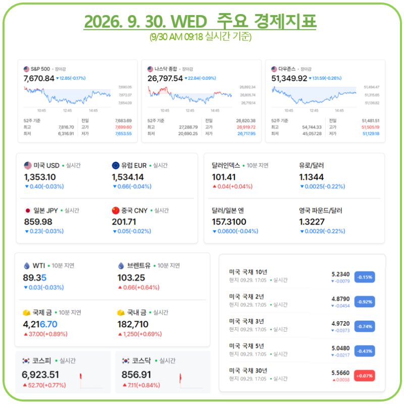 오늘 경제, 오늘 증시, 오늘 환율(26년 9월 30일) : 주요 경제지표, 경제뉴스, 미국증시, 환율전....