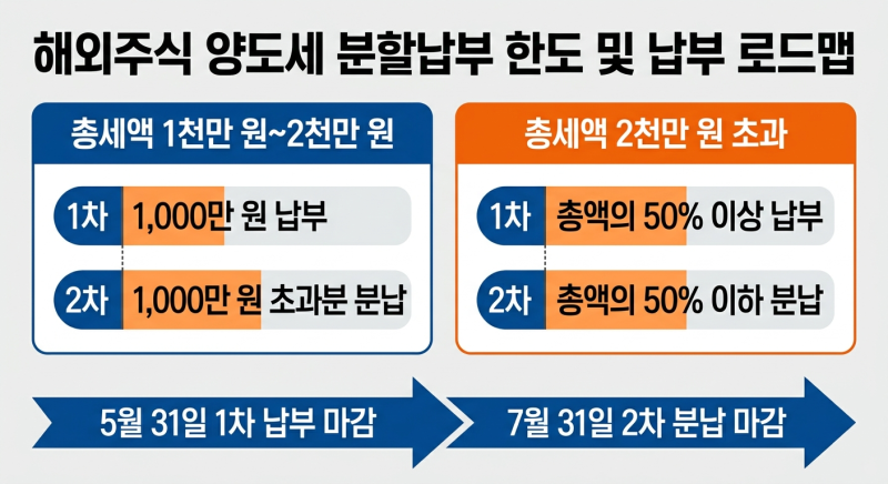 해외주식 양도세 분할납부 홈택스 신청 방법과 납부 기준