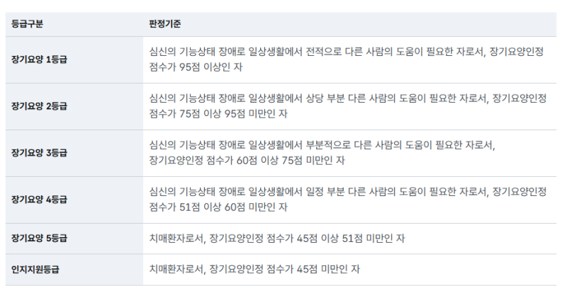 2026년 장기요양등급 지원금액과 신청방법 (월 최대 251만원 혜택)