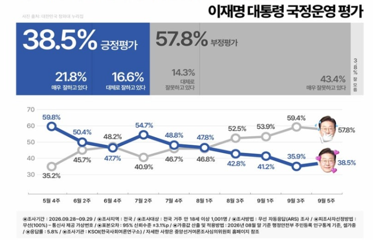 이재명 지지율 38.5%, 국민의힘, 더불어민주당 추월..."정당지지도는 왜 뒤집혔을까?"