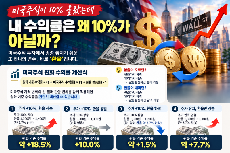 미국주식 환율과 수익률 계산법…환차익·환차손까지 한 번에