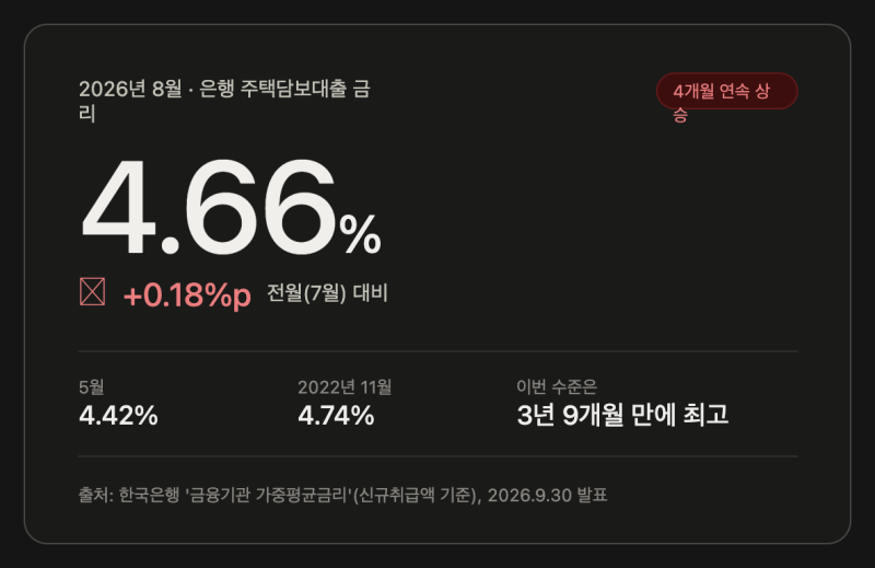 주담대 금리 4.66%, 3년 9개월 만에 최고… 내 이자 얼마나 늘었나