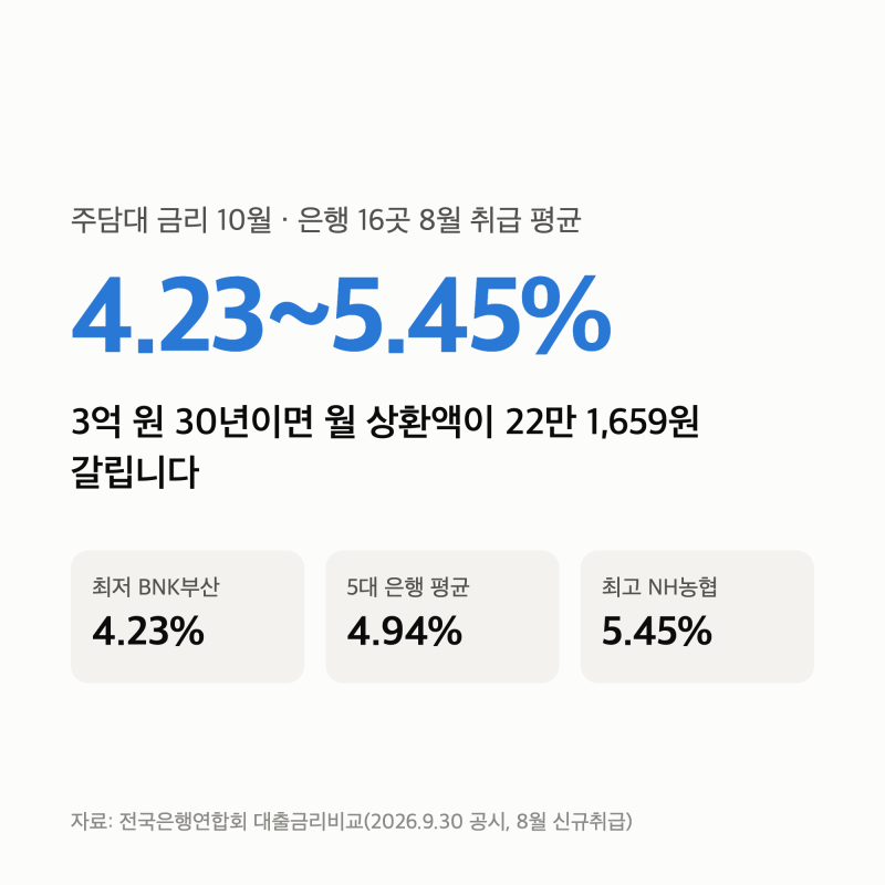 주담대 금리 10월 은행별 4.23~5.45%, 3억이면 월 22만원 갈립니다