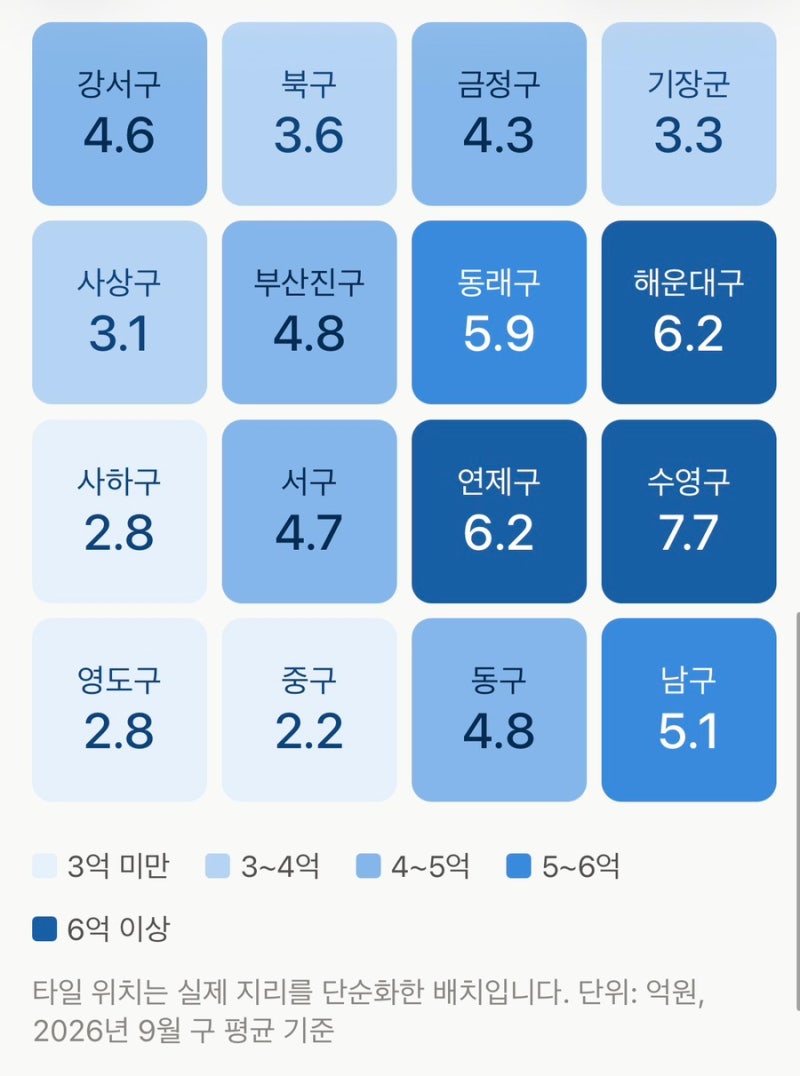 부산 아파트 가격 충격…국평 15억부터 2억대까지(2026년 9월)