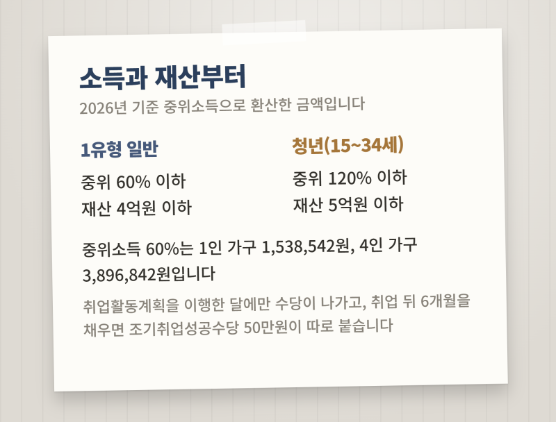 국민취업지원제도 구직촉진수당은 월 60만원씩 6개월입니다