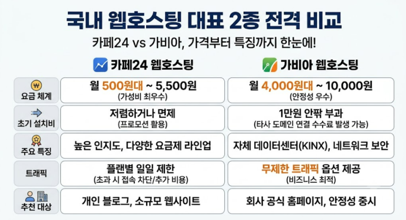 웹호스팅 가격 비교 총정리: 국내외 대표 업체별 요금과 숨은 추가 비용