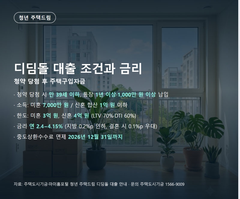 청년 주택드림 디딤돌 대출 조건·한도·금리 정리 (2026년 기준, 중도상환수수료 면제)