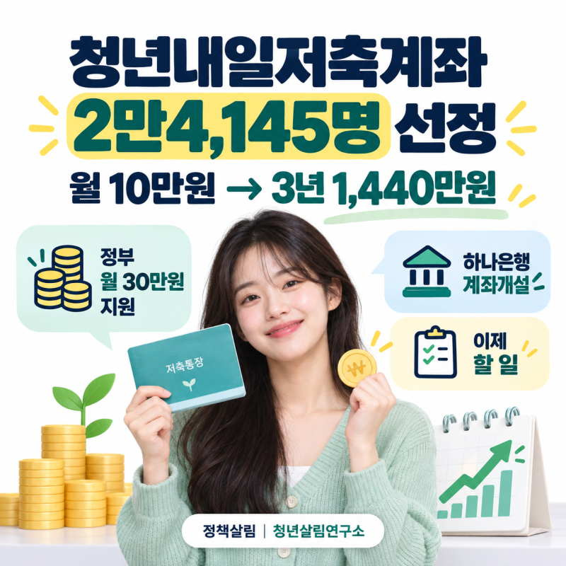 청년내일저축계좌 2만4,145명 선정｜월10만원→3년 1,440만원, 이제 할 일