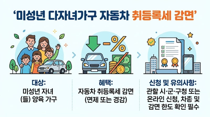 2자녀도 50% 절세! 미성년 다자녀가구 자동차 취득세 감면 조건 및 위택스 인터넷 신청 완독 ....