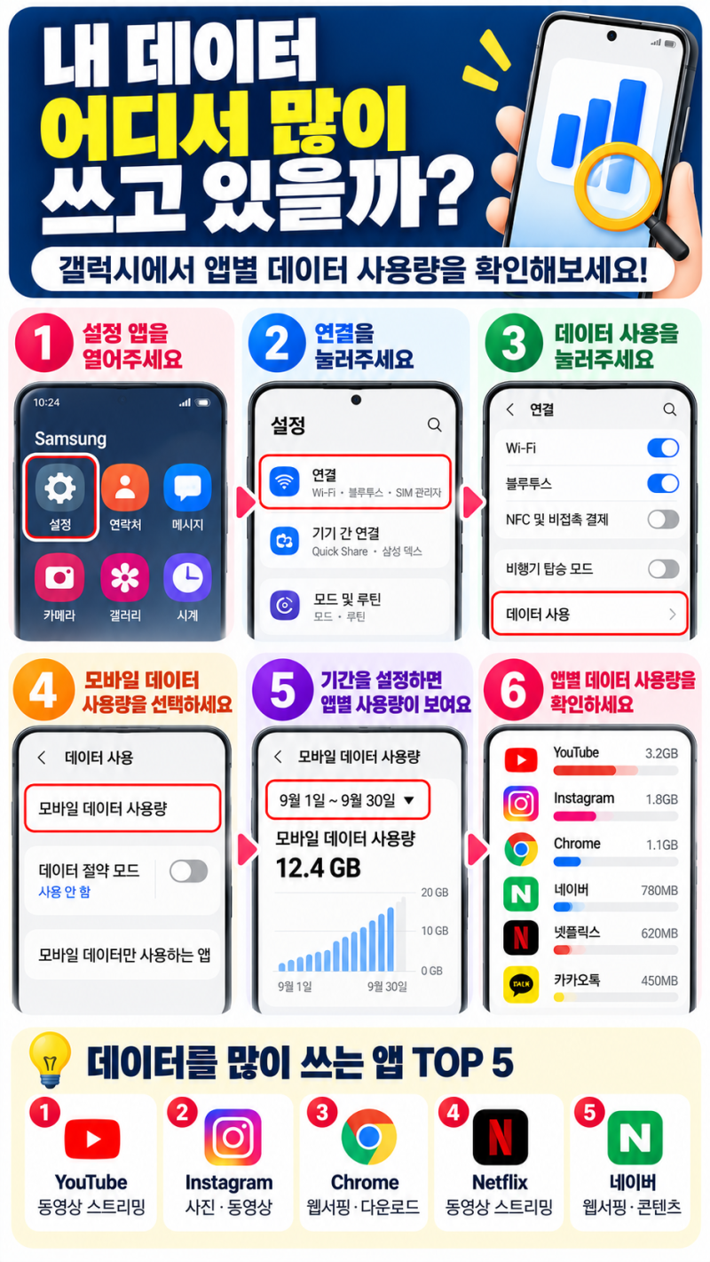 스마트폰 데이터 요금 폭탄 막는 설정 7가지｜갤럭시·아이폰 모두 확인하세요