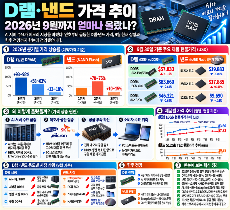 D램·낸드 가격 9월까지 얼마나 올랐나?｜2026년 1월부터 메모리 가격 추이와 4분기 전망