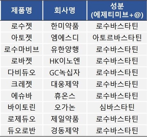 스타틴 + 에제티미브 왜 같이 먹을까? LDL 감소 효과와 복합제 ....