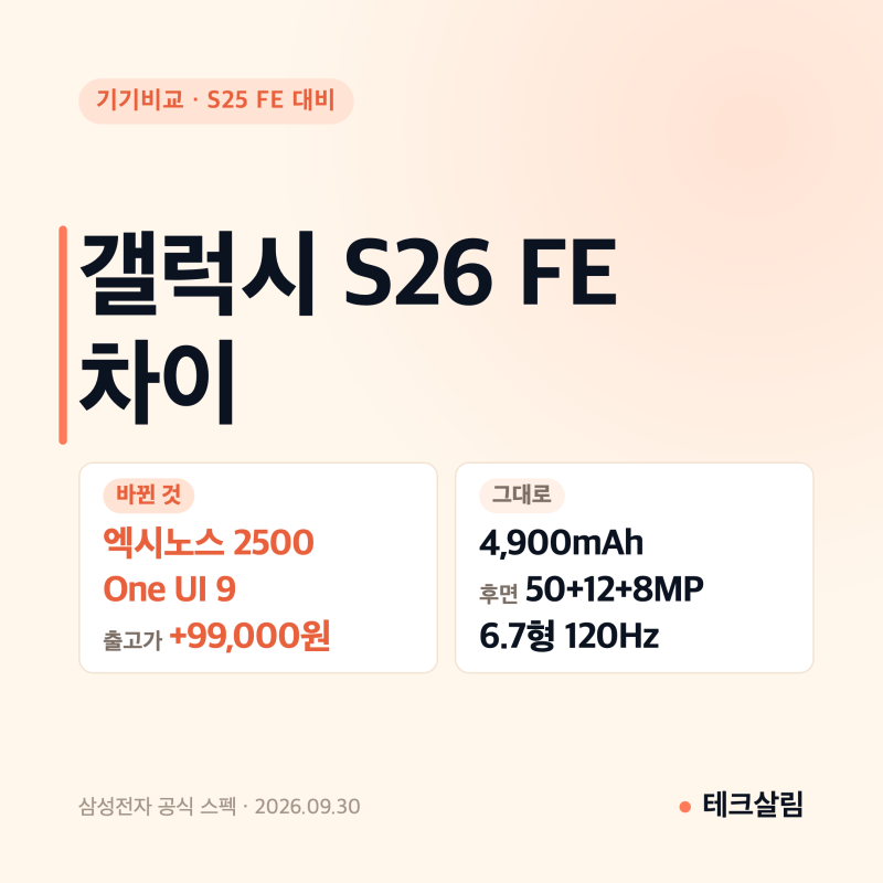 갤럭시 S26 FE 차이, 칩셋 바뀌고 배터리·후면 카메라 그대로