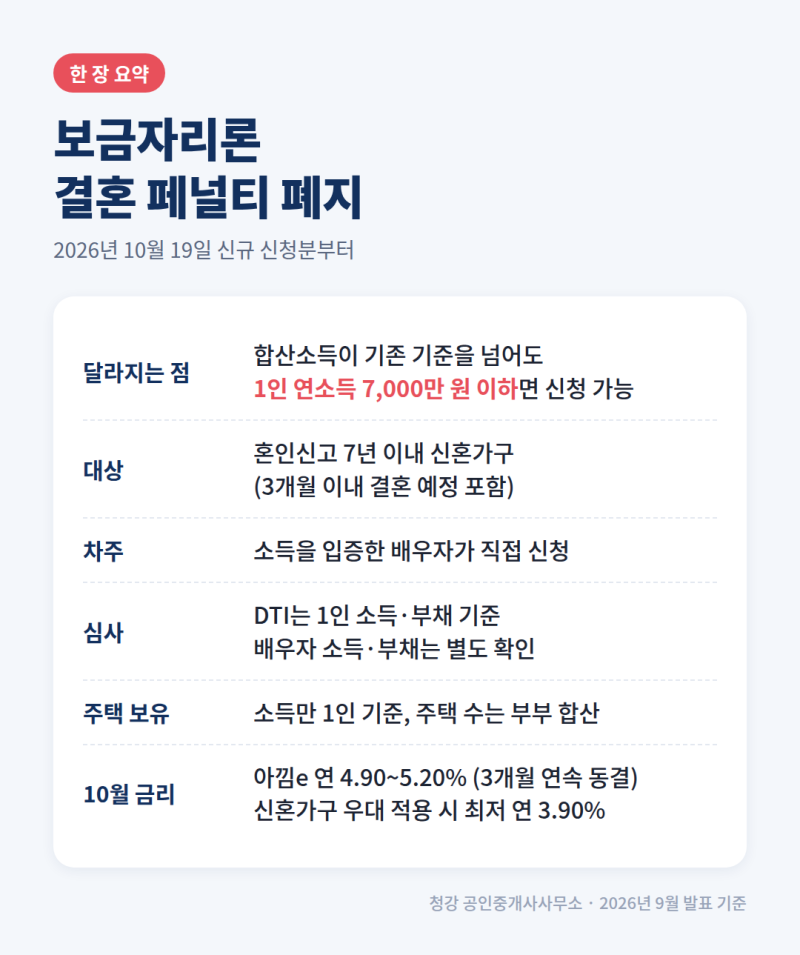보금자리론 결혼페널티 폐지 | 신혼부부 소득기준 1인 7000만원, 10월 19일 시행