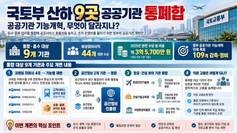국토부 산하 공공기관 9곳 통폐합…