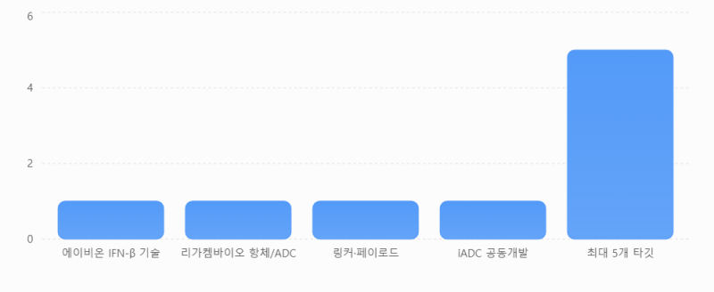 리가켐바이오, 에이비온과 차세대 ADC 공동개발…5개 타깃 독점권 확보