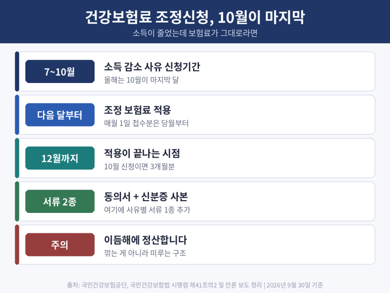 건강보험료 조정신청 10월 마감, 깎아주는 게 아닙니다