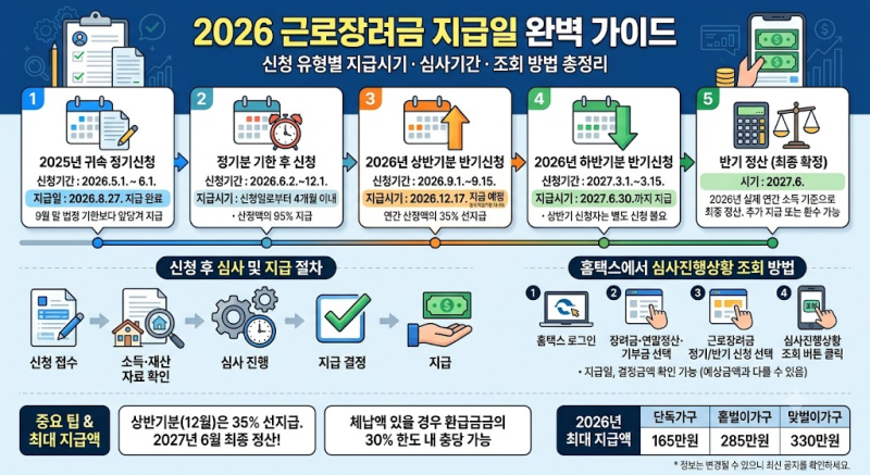 2026 근로장려금 지급일 언제일까?｜신청 후 심사기간·조회 방법 총정리