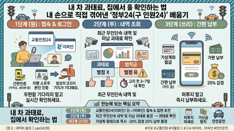 내 차 과태료, 깜빡 잊기 전에 집에서 확인하는 법: 교통민원24(이파인) 직접 조회해본 솔직 ....